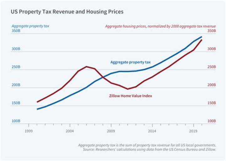 	RISING PROPERTY VALUES, TAX RATES	