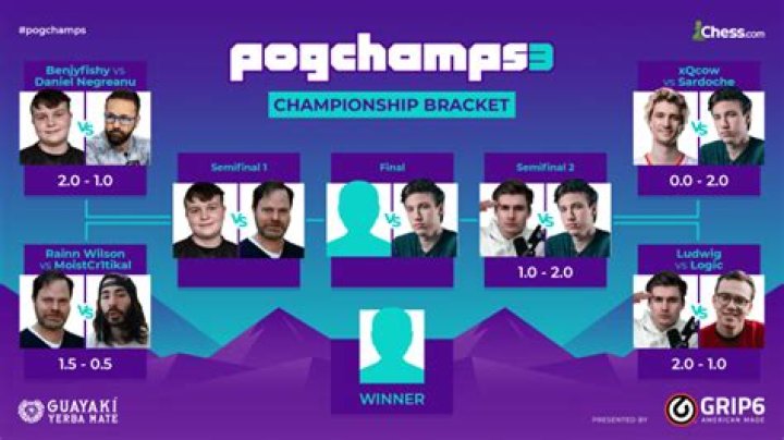 Sardoche beats Rainn Wilson to win $100k PogChamps 3: final placements