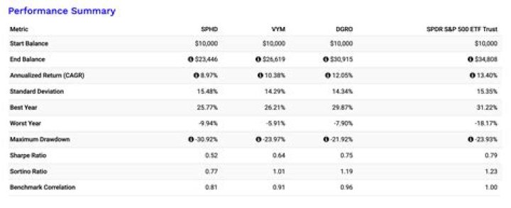 SPHD vs. XYLD – A Comprehensive Comparison