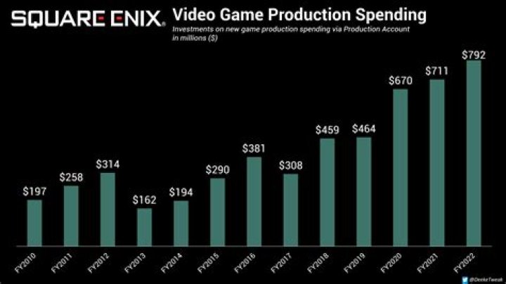 Square Enix Announces Record Financial Results; Talks Blockchain/NFT, Potential New Studios & Acquisitions, & More