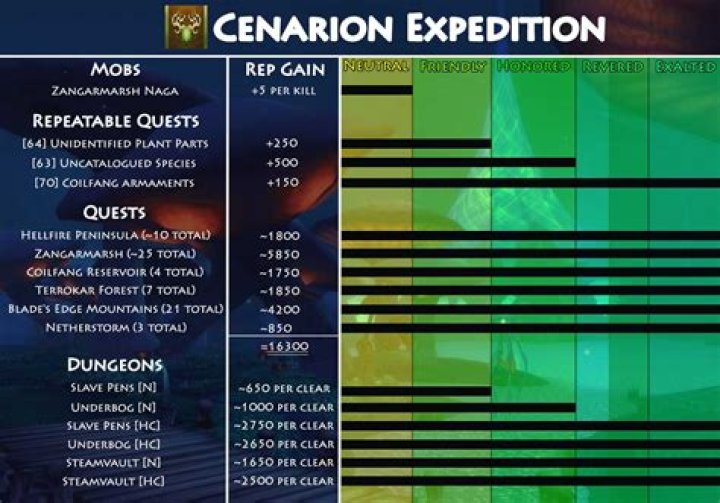 TBC Classic Cenarion Expedition Rep Guide