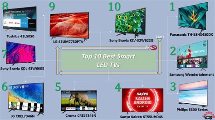 The 10 Best Smart TV in 2023