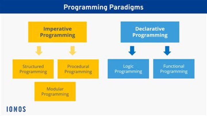The 3 Major Programming Paradigms You Should Know