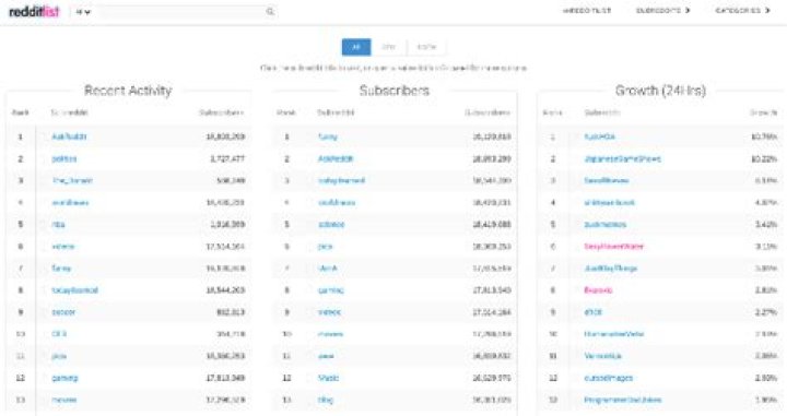 The 5 Best Reddit Sites and Apps for Beginners and Casual Users