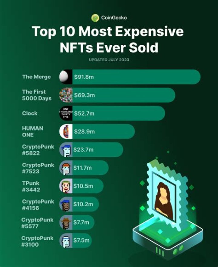 The 5 Most Expensive NFTs⁠—And Why They Cost So Much