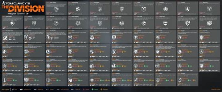 The Division 2 Talents List: Weapons