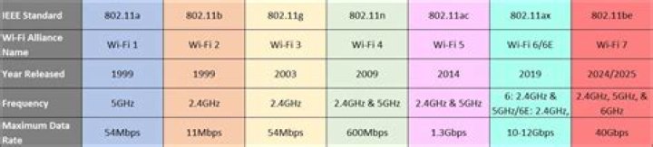 The Most Common Wi-Fi Standards and Types, Explained