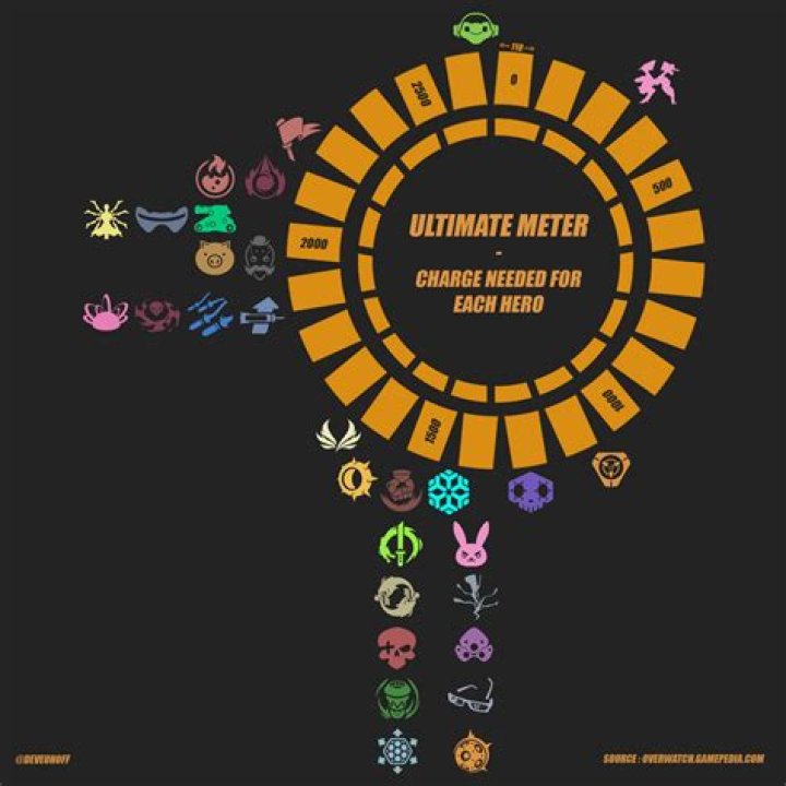 This Overwatch fan-made graph breaks down each hero’s ultimate charge rates