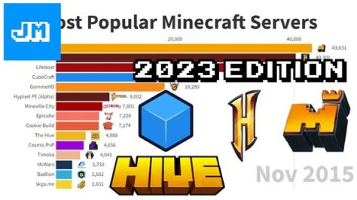 Top 3 Minecraft servers with dropper (2023)