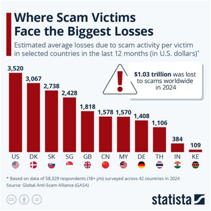 Top 8 Internet Fraud and Scams of All Time