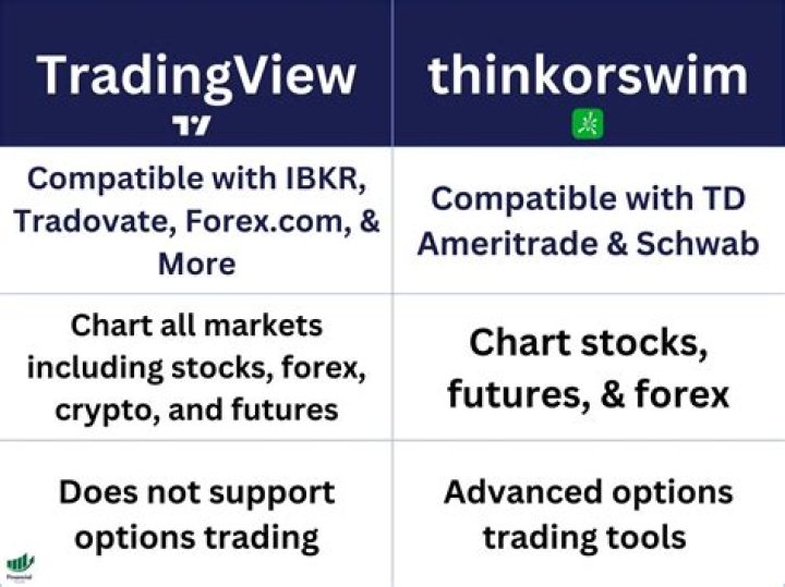 TradingView vs. thinkorswim: A Detailed Comparison