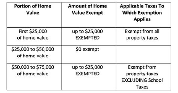 	TWO SITES SET TO REGISTER HOMESTEAD EXEMPTIONS	