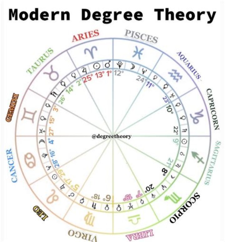 Unlocking The Secrets Of An Astrology Degree: A Path To Cosmic Understanding