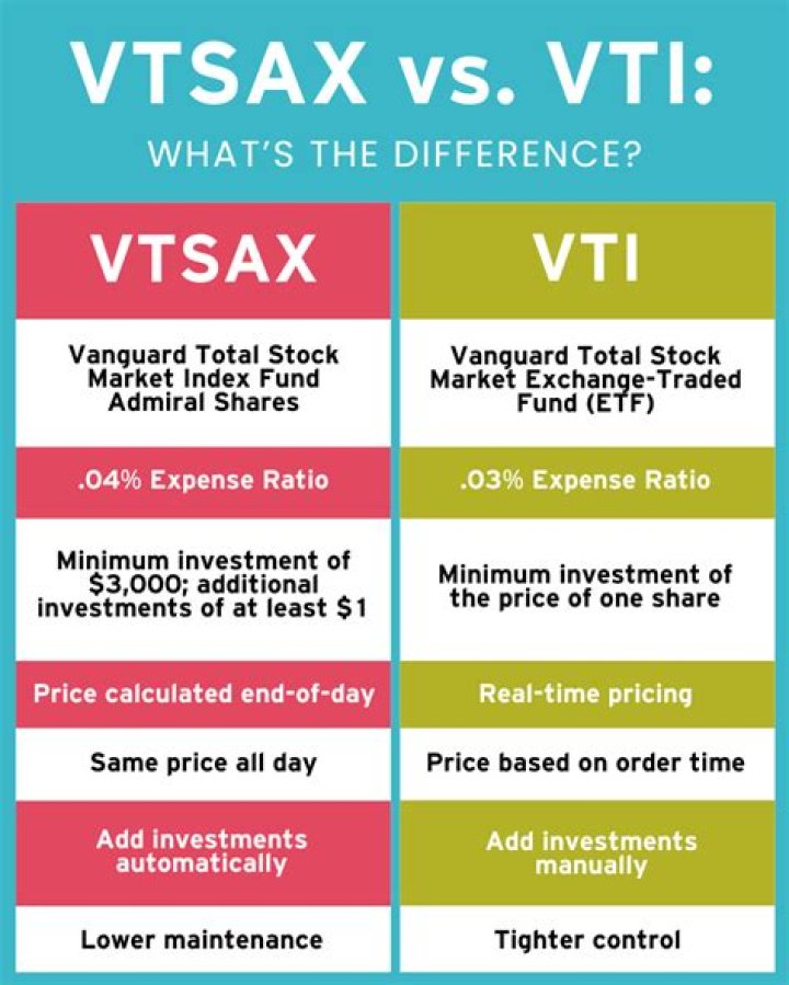 VTI vs. VTSAX – A Comprehensive Comparison