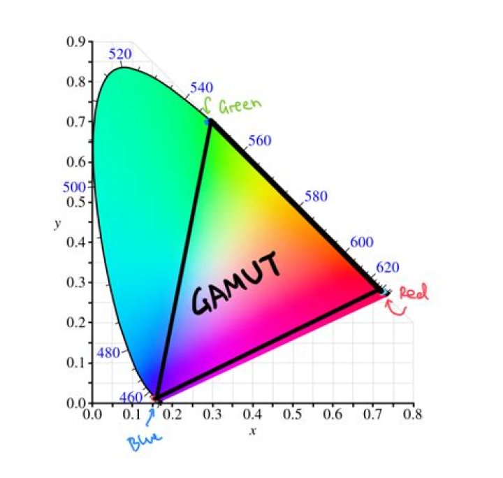 What Is a Color Gamut?