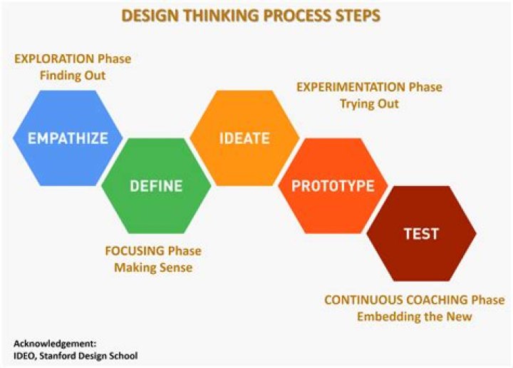 What Is Design Thinking & How Does It Make You More Creative?