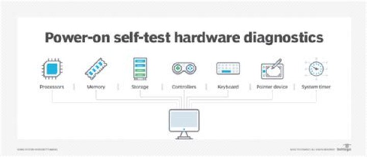 What Is POST (Power-on Self Test)?