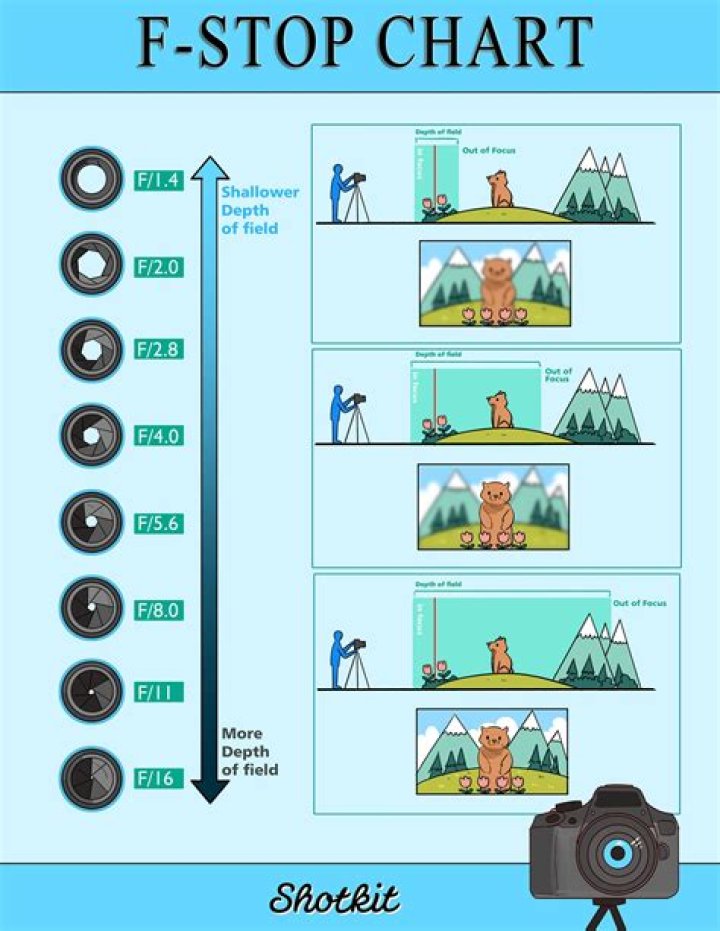 What Is the F-Stop and Why Is It Important in Photography?