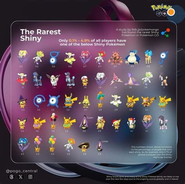 What is the Rarest Pokémon in Pokémon GO?