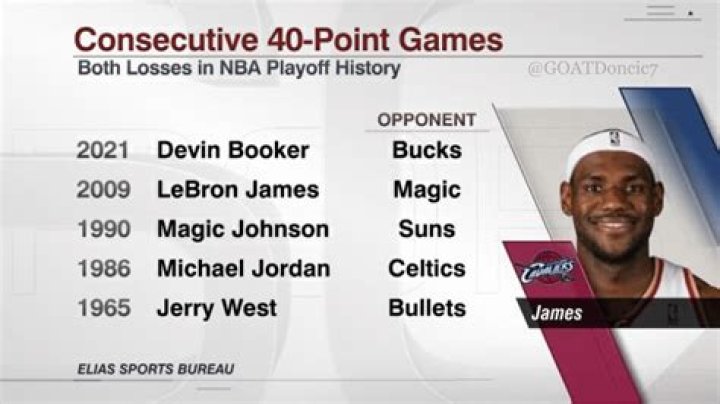Who has the most 40-point playoff games in NBA history?