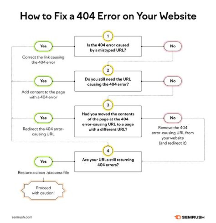 Why do I get 404 errors when accessing my website?
