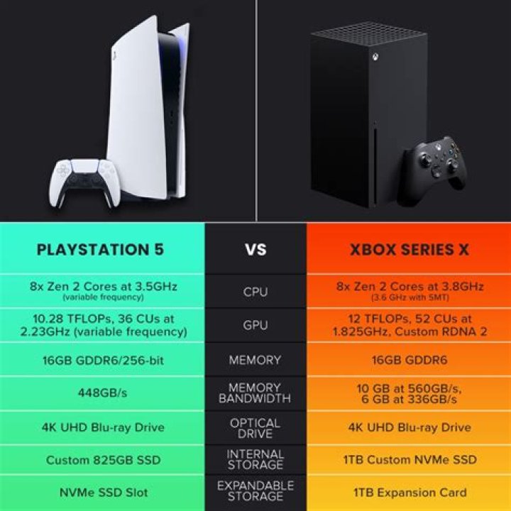 Xbox Series S|X and PlayStation 5